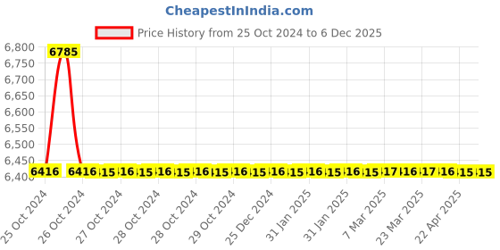 moglix.com TM Media 500g Antibiotic Assay Medium C, TM 1965 tm media Price History Graph from 25 Oct 2024 to 5 Dec 2025