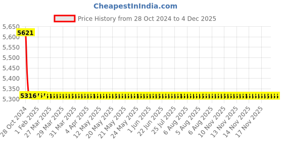 moglix.com TM Media 500g Antibiotic Assay Medium D, TM 653 tm media Price History Graph from 28 Oct 2024 to 4 Dec 2025