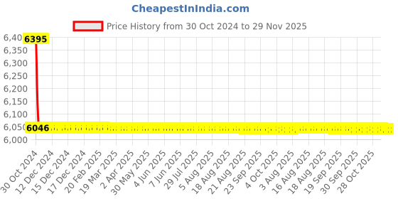 moglix.com TM Media 500g Antibiotic Assay Medium H, TM 1749 tm media Price History Graph from 30 Oct 2024 to 29 Nov 2025