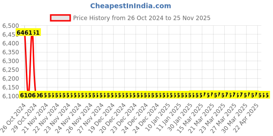 moglix.com TM Media 500g Antibiotic Assay Medium L, TM 1972 tm media Price History Graph from 26 Oct 2024 to 24 Nov 2025