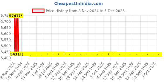 moglix.com TM Media 500g Antibiotic Assay Medium No. 13 Nystatin Assay Broth, TM 024 tm media Price History Graph from 8 Nov 2024 to 5 Dec 2025