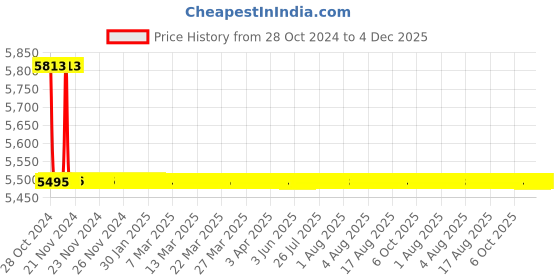 moglix.com TM Media 500g Antibiotic Assay Medium No. 19, TM 025 tm media Price History Graph from 28 Oct 2024 to 4 Dec 2025