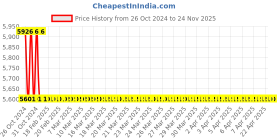 moglix.com TM Media 500g Antibiotic Assay Medium No.10 Polymyxin Seed Agar, TM 021 tm media Price History Graph from 26 Oct 2024 to 23 Nov 2025
