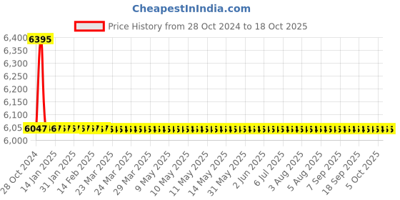 moglix.com TM Media 500g Antibiotic Assay Medium No.10, TM 1748 tm media Price History Graph from 28 Oct 2024 to 18 Oct 2025