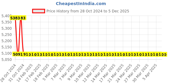 moglix.com TM Media 500g Antibiotic Assay Medium No.3, TM 1734 tm media Price History Graph from 28 Oct 2024 to 5 Dec 2025