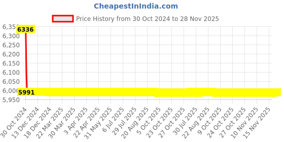 moglix.com TM Media 500g Antibiotic Assay Medium No.4, TM 427 tm media Price History Graph from 30 Oct 2024 to 28 Nov 2025