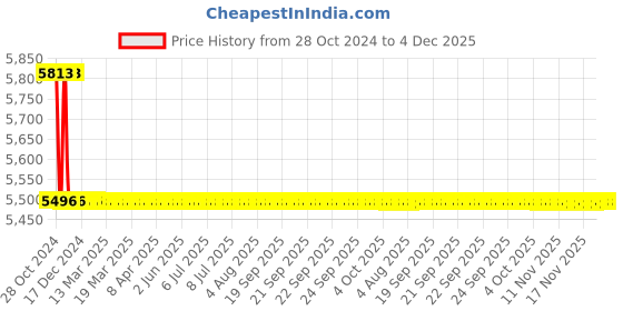 moglix.com TM Media 500g Antibiotic Assay Medium No.40, TM 660 tm media Price History Graph from 28 Oct 2024 to 4 Dec 2025