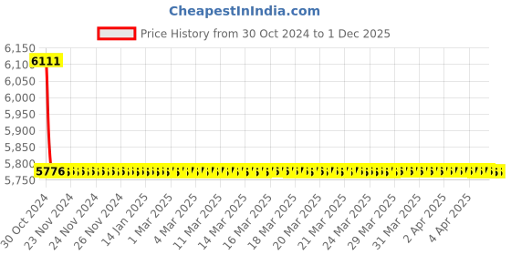 moglix.com TM Media 500g Antibiotic Assay Medium No.8, TM 1743 tm media Price History Graph from 30 Oct 2024 to 30 Nov 2025