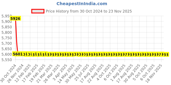 moglix.com TM Media 500g Antibiotic Assay Medium No.9 Polymyxin Base Agar, TM 020 tm media Price History Graph from 30 Oct 2024 to 23 Nov 2025