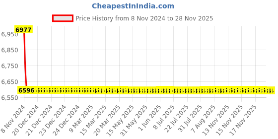 moglix.com TM Media 500g Antimycotic Sensitivity Test Agar, TM 1976 tm media Price History Graph from 8 Nov 2024 to 28 Nov 2025