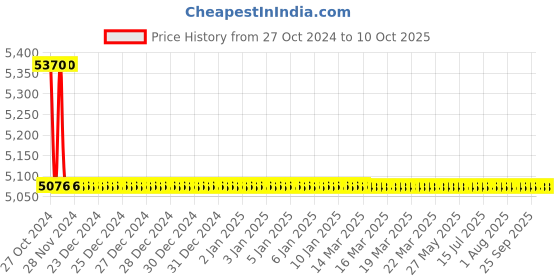 moglix.com TM Media 500g Apry Broth Base, TM 1330 tm media Price History Graph from 27 Oct 2024 to 9 Oct 2025