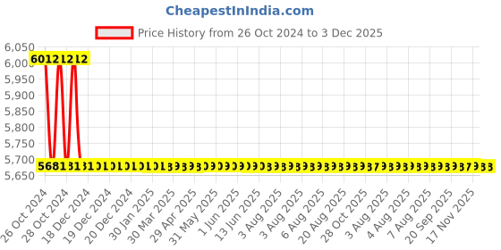 moglix.com TM Media 500g APT Agar, TM 1323 tm media Price History Graph from 26 Oct 2024 to 2 Dec 2025