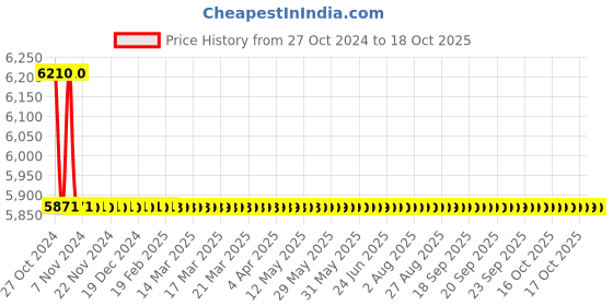 moglix.com TM Media 500g Arginine Dihydrolase Broth, TM 1140 tm media Price History Graph from 27 Oct 2024 to 16 Oct 2025