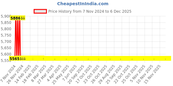 moglix.com TM Media 500g Ascospore Agar, TM 1141 tm media Price History Graph from 7 Nov 2024 to 6 Dec 2025
