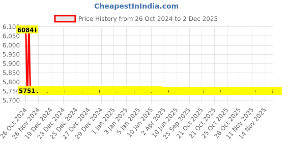 moglix.com TM Media 500g Aseptic Packing Line Medium, TM 1977 tm media Price History Graph from 26 Oct 2024 to 1 Dec 2025