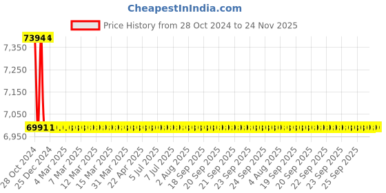 moglix.com TM Media 500g Asparagine Proline Broth, TM 666 tm media Price History Graph from 28 Oct 2024 to 23 Nov 2025