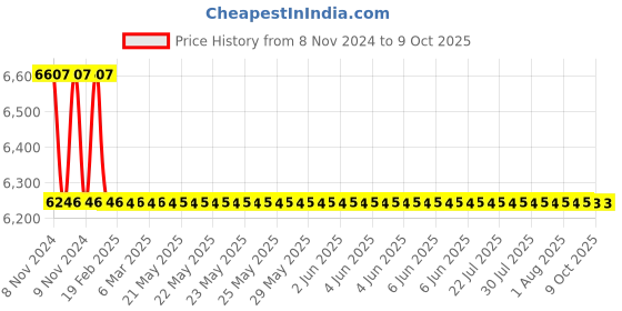 moglix.com TM Media 500g Aspergillus Differentiation Medium Base, TM 667 tm media Price History Graph from 8 Nov 2024 to 8 Oct 2025