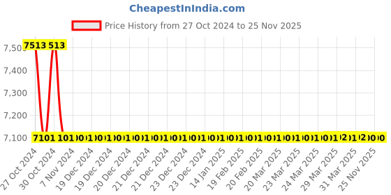moglix.com TM Media 500g Atcc 2039 Broth, TM 1941 tm media Price History Graph from 27 Oct 2024 to 25 Nov 2025