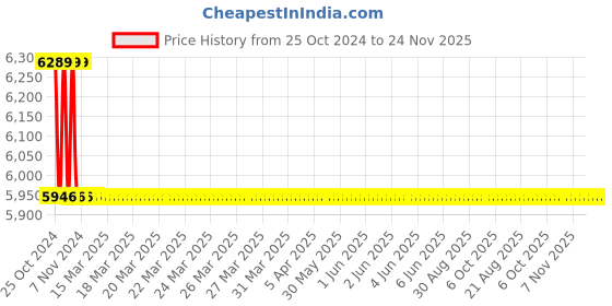moglix.com TM Media 500g Azospirillum Medium W/0.17% Agar, TM 638 tm media Price History Graph from 25 Oct 2024 to 24 Nov 2025