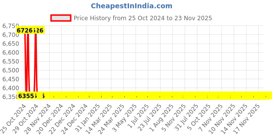 moglix.com TM Media 500g Azospirillum Medium W/O Agar, TM 1981 tm media Price History Graph from 25 Oct 2024 to 23 Nov 2025