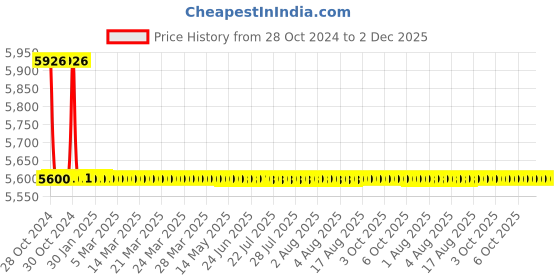 moglix.com TM Media 500g Azotobacter Agar Mannitol, TM 354 tm media Price History Graph from 28 Oct 2024 to 1 Dec 2025