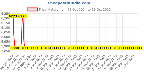 moglix.com TM Media 500g Azotobacter Agar, TM 1877 tm media Price History Graph from 28 Oct 2024 to 18 Oct 2025