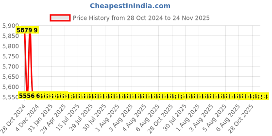 moglix.com TM Media 500g Azotobacter Broth Dextrose, TM 1648 tm media Price History Graph from 28 Oct 2024 to 23 Nov 2025