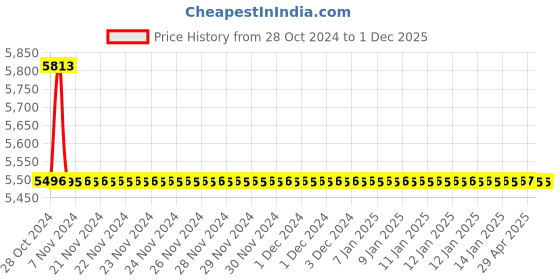 moglix.com TM Media 500g Azotobacter Medium Mannitol, TM 1649 tm media Price History Graph from 28 Oct 2024 to 1 Dec 2025