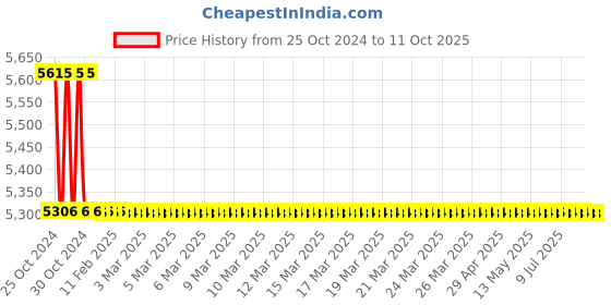 moglix.com TM Media 500g B Meat Extract Agar, TM 671 tm media Price History Graph from 25 Oct 2024 to 10 Oct 2025
