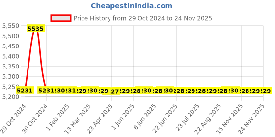 moglix.com TM Media 500g B Meat Extract Broth, TM 672 tm media Price History Graph from 29 Oct 2024 to 22 Nov 2025