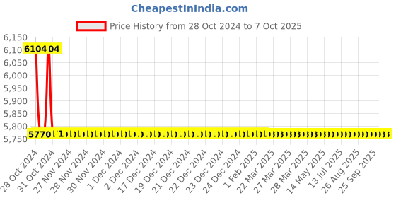 moglix.com TM Media 500g B-Streptococcus Selective Agar Base, TM 2347 tm media Price History Graph from 28 Oct 2024 to 6 Oct 2025