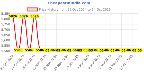 moglix.com TM Media 500g Bacillus Cereus Agar Base, TM 1120 tm media Price History Graph from 25 Oct 2024 to 13 Oct 2025