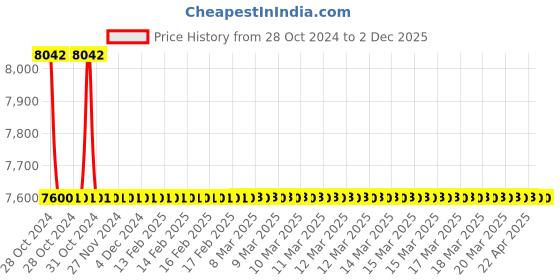 moglix.com TM Media 500g Bacillus Cereus Selective Agar Base, TM 1881 tm media Price History Graph from 28 Oct 2024 to 1 Dec 2025