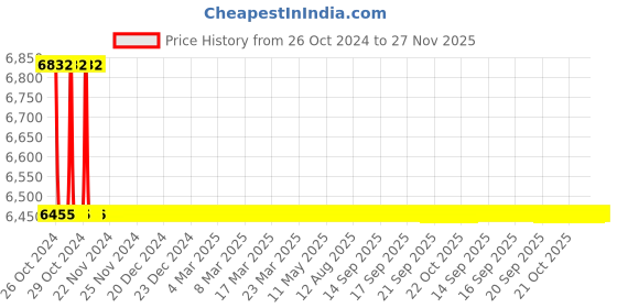 moglix.com TM Media 500g Bacillus Differentiation Agar, TM 941 tm media Price History Graph from 26 Oct 2024 to 27 Nov 2025