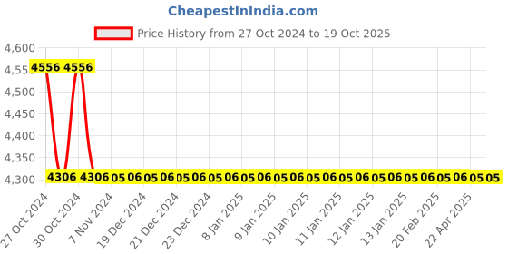 moglix.com TM Media 500g Bacillus Medium, TM 942 tm media Price History Graph from 27 Oct 2024 to 17 Oct 2025