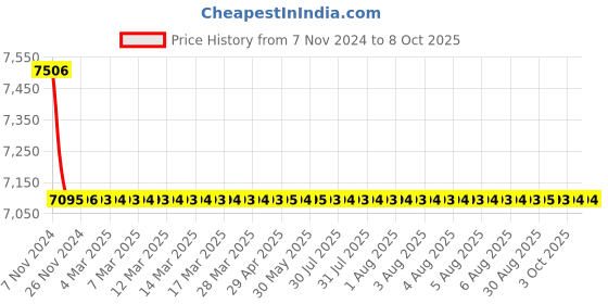 moglix.com TM Media 500g Baird Parker Agar Base W/Sulpha, TM 943 tm media Price History Graph from 7 Nov 2024 to 6 Oct 2025