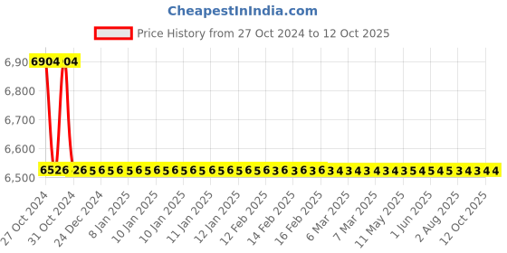 moglix.com TM Media 500g Baird Staphylococcus Enrichment Broth Base, TM 670 tm media Price History Graph from 27 Oct 2024 to 11 Oct 2025