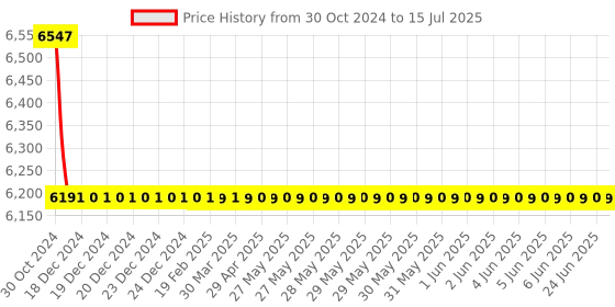 moglix.com TM Media 500g Balanced Sensitivity Test Medium, TM 032 tm media Price History Graph from 30 Oct 2024 to 15 Jul 2025