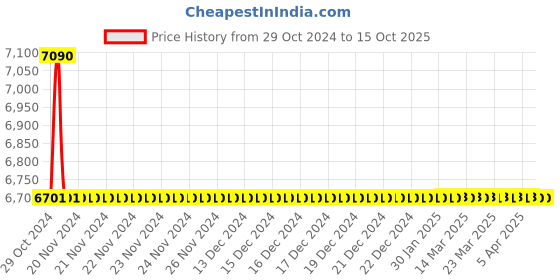 moglix.com TM Media 500g Basal Mineral Medium, TM 2001 tm media Price History Graph from 29 Oct 2024 to 15 Oct 2025