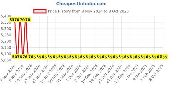 moglix.com TM Media 500g B.C Motility Test Medium, TM 938 tm media Price History Graph from 8 Nov 2024 to 8 Oct 2025