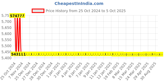 moglix.com TM Media 500g B.C.G. Dextrose Snyder Test Agar, TM 035 tm media Price History Graph from 25 Oct 2024 to 5 Oct 2025