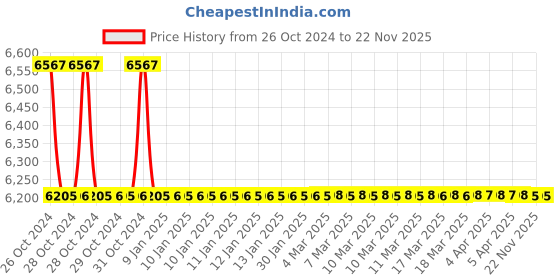 moglix.com TM Media 500g B.C.P &a; D.C.L.S Agar, TM 1984 tm media Price History Graph from 26 Oct 2024 to 22 Nov 2025