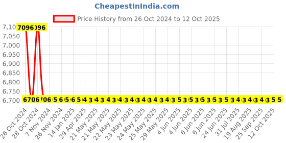 moglix.com TM Media 500g Bennets Agar, TM 2004 tm media Price History Graph from 26 Oct 2024 to 12 Oct 2025