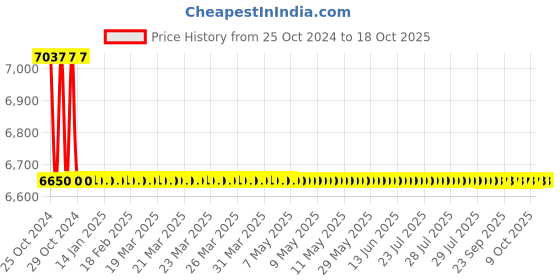 moglix.com TM Media 500g Bifidobacterium Agar, TM 1891 tm media Price History Graph from 25 Oct 2024 to 17 Oct 2025