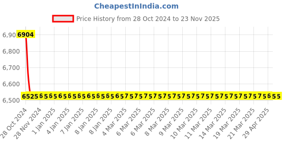 moglix.com TM Media 500g Bifidobacterium Broth, TM 1892 tm media Price History Graph from 28 Oct 2024 to 23 Nov 2025