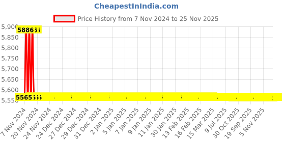 moglix.com TM Media 500g Bile Broth Base, TM 303 tm media Price History Graph from 7 Nov 2024 to 25 Nov 2025