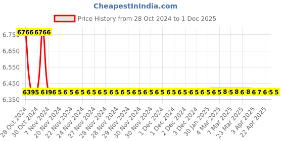 moglix.com TM Media 500g Bile Esculin Agar Base, TM 037 tm media Price History Graph from 28 Oct 2024 to 1 Dec 2025