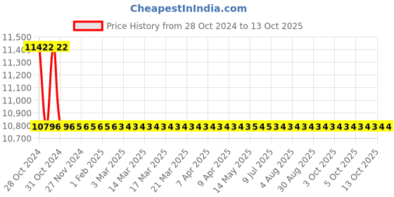 moglix.com TM Media 500g Bile Esculin Agar Modified, TM 2005 tm media Price History Graph from 28 Oct 2024 to 13 Oct 2025