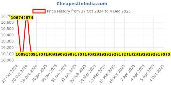 moglix.com TM Media 500g Bile Esculin Agar, TM 036 tm media Price History Graph from 27 Oct 2024 to 3 Dec 2025