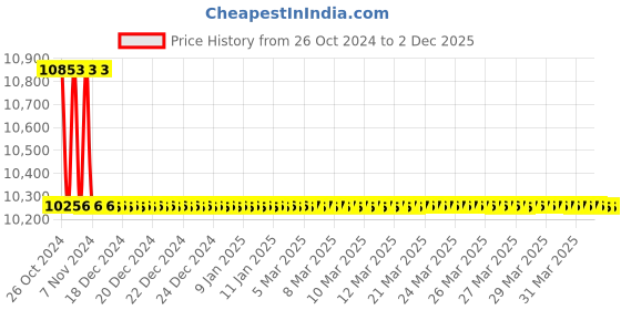 moglix.com TM Media 500g Bile Esculin Azide Agar, TM 038 tm media Price History Graph from 26 Oct 2024 to 2 Dec 2025